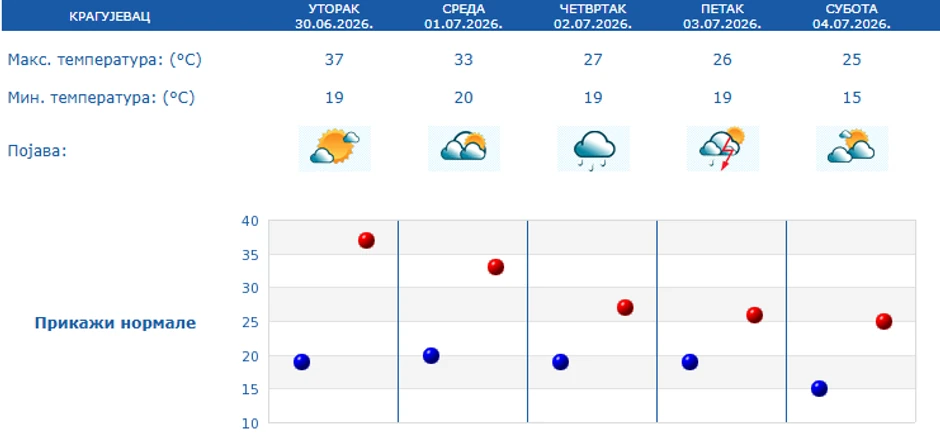 Petodnevna prognoza za Kragujevac