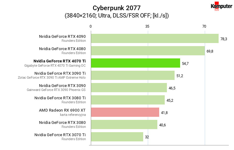 Nvidia GeForce RTX 4070 Ti – Cyberpunk 2077