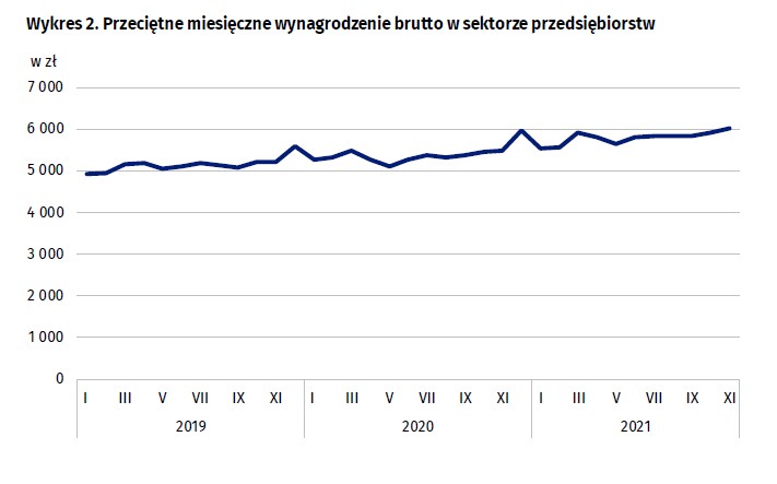 Przeciętne wynagrodzenie