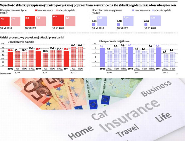 Wysokość składki przypisanej brutto pozyskanej poprzez bancassurance na tle składki ogółem zakładów ubezpieczeń