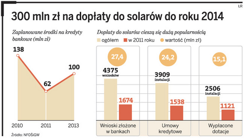 300 mln zł na dopłaty do solarów do roku 2011
