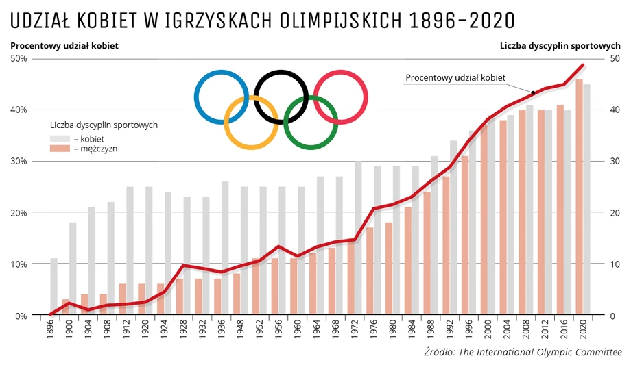 124 lata – tyle trwało uzyskanie przez kobiety równouprawnienia w startach na igrzyskach olimpijskich 