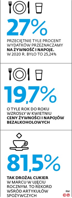 27% przeciętnie tyle procent wydatków przeznaczamy na żywność i napoje. W 2020 r. było to 25,24%