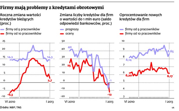 Firmy mają problemy z kredytami obrotowymi