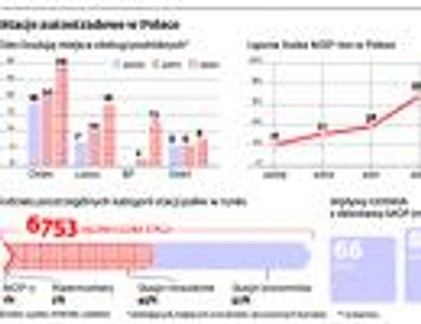 Stacje autostradowe w Polsce