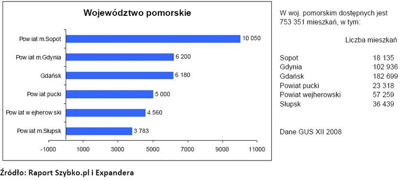 Rynek nieruchomości - Województwo pomorskie