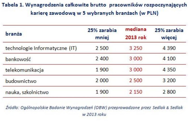 Wynagrodzenia całkowite brutto pracowników rozpoczynających karierę zawodową w pięciu wybranych branżach (w zł)