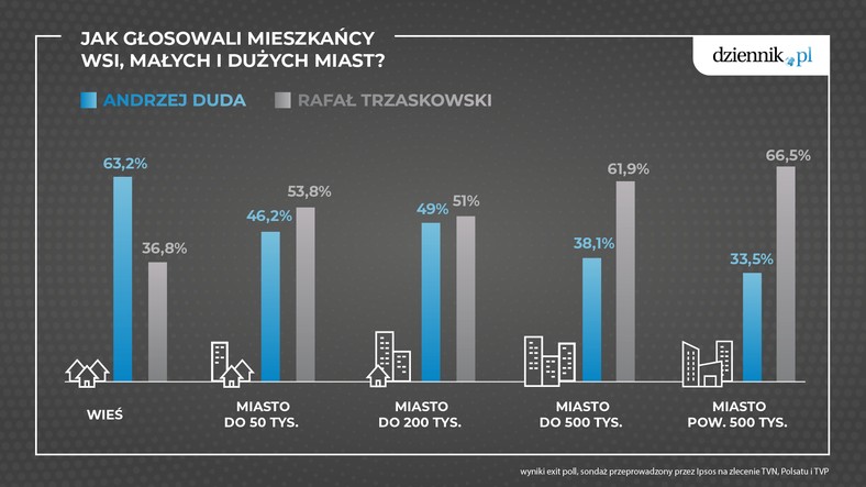 Jak w II turze głosowali mieszkańcy wsi, małych i dużych miast