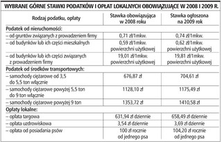 W 2009 roku wzrosną podatki lokalne