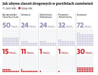 Kontrakty na budowę dróg są nierentowne. Spółki szukają pieniędzy gdzie indziej