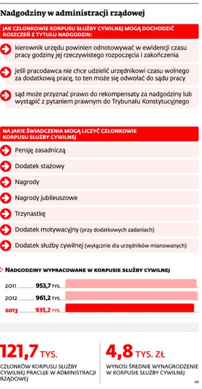 Nadgodziny w administracji rządowej