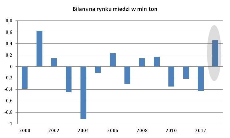 Bilans na rynku miedzi