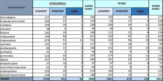 Niepożądane odczyny poszczepienne - AstraZeneca i Pfizer