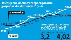 Zarejestrowani bezrobotni posiadający gospodarstwo domowe