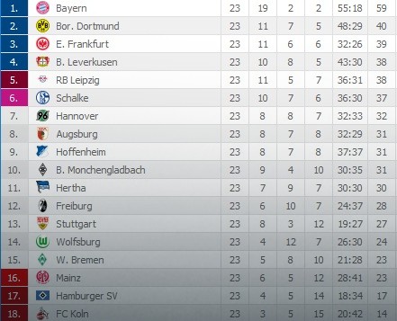 Tabela Bundeslige