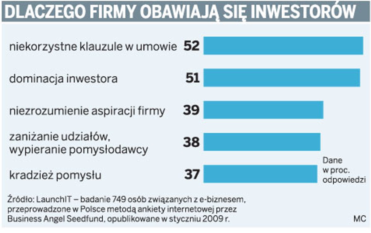 Dlaczego firmy obawiają się inwestorów
