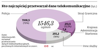 Kto najczęściej przetwarzał dane telekomunikacyjne (tys.)