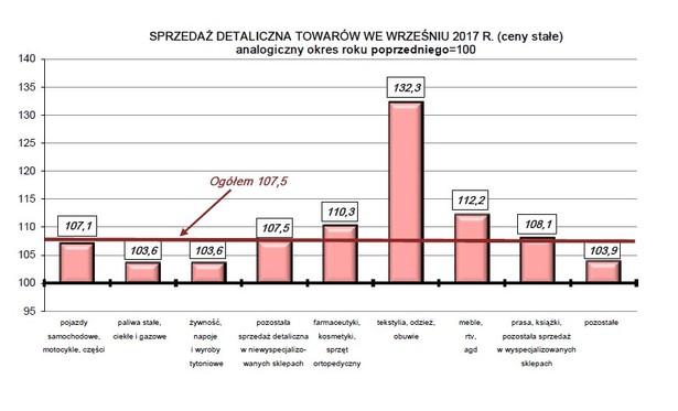 SPRZEDAŻ DETALICZNA TOWARÓW WE WRZEŚNIU 2017 R., źródło: GUS