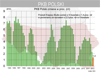 PKB Polski w trzecim kwartale 2012 r. wzrósł, ale poniżej oczekiwań