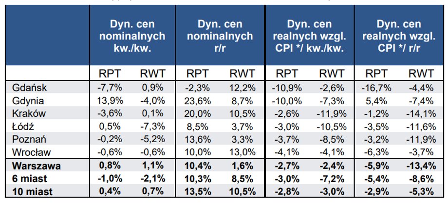 RPT oznacza ceny transakcyjne na rynku pierwotnym (od deweloperów), RWT transakcyjne na rynku wtórnym.