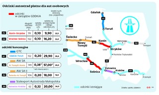Autostrady: Kto sfinansuje budowę fragmentu A1? Rząd chce utrzymać kontrolę nad cenami za przejazd