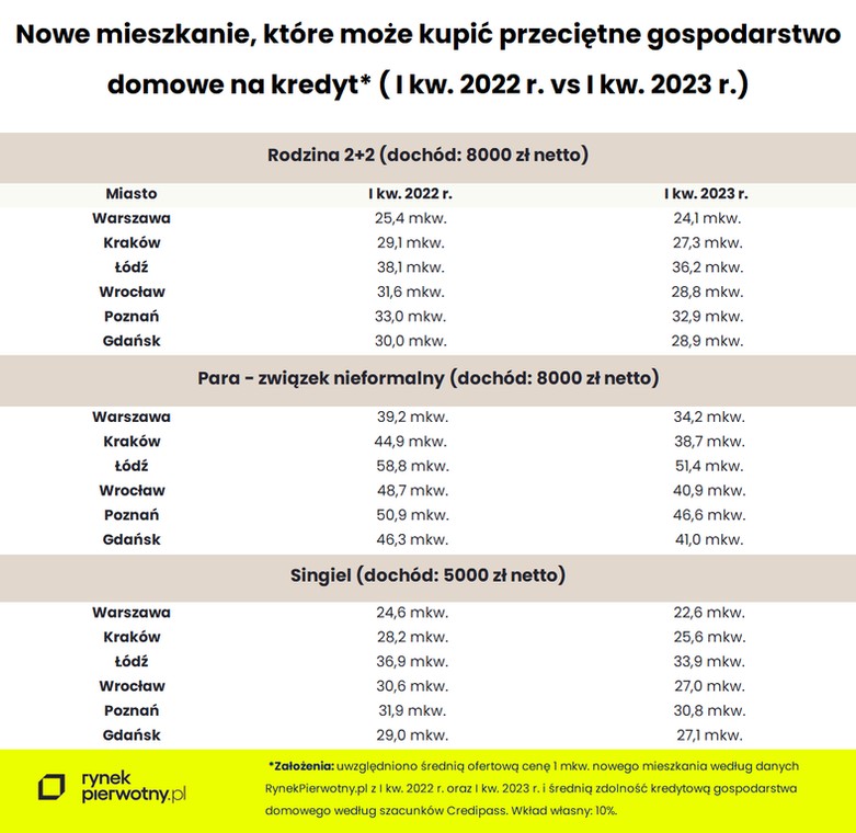 Metraż mieszkania z rynku pierwotnego, jaki może nabyć gospodarstwo domowe