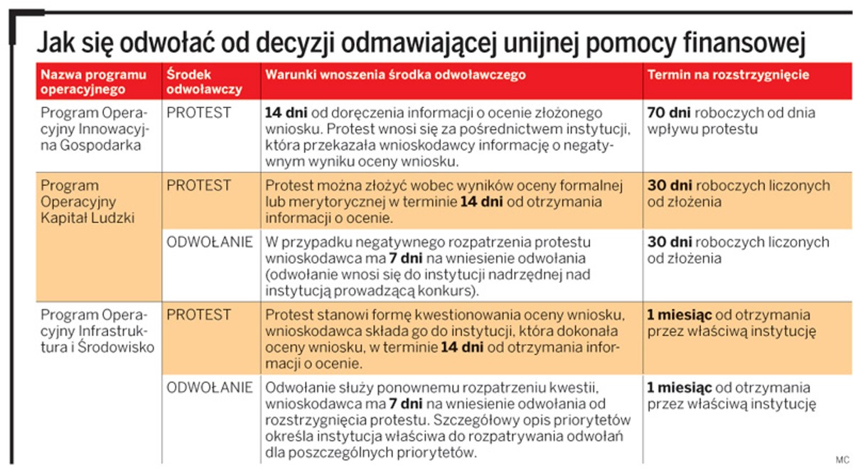 Jak się odwoływać od decyzji odmawiającej unijnej pomocy finansowej