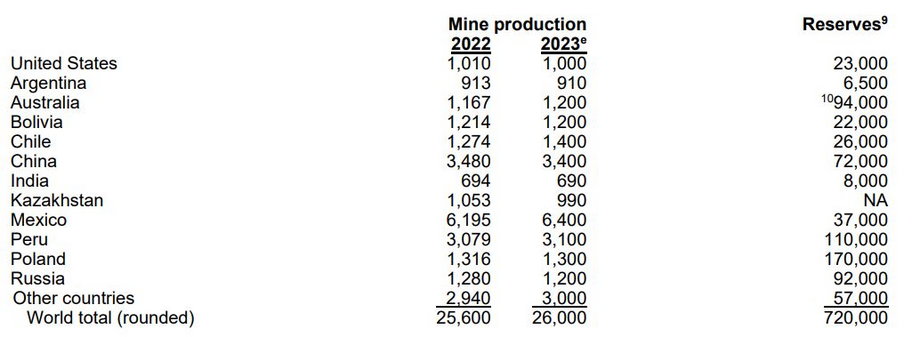 Wydobycie i rezerwy srebra na świecie według raportu.