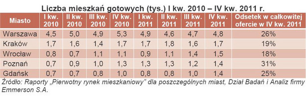 Liczba mieszkań gotowych (tys.) I kw. 2010 – IV kw. 2011 r.