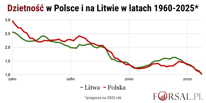 Dzietność w Polsce i na Litwie w latach 1960-2025.