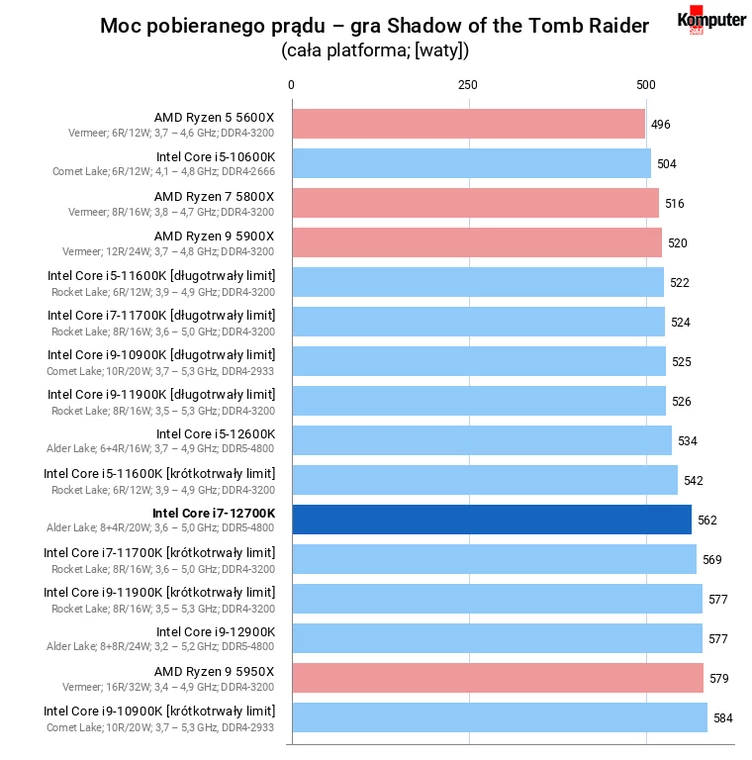 Intel Core i7-12700K – Moc pobieranego prądu – gra Shadow of the Tomb Raider
