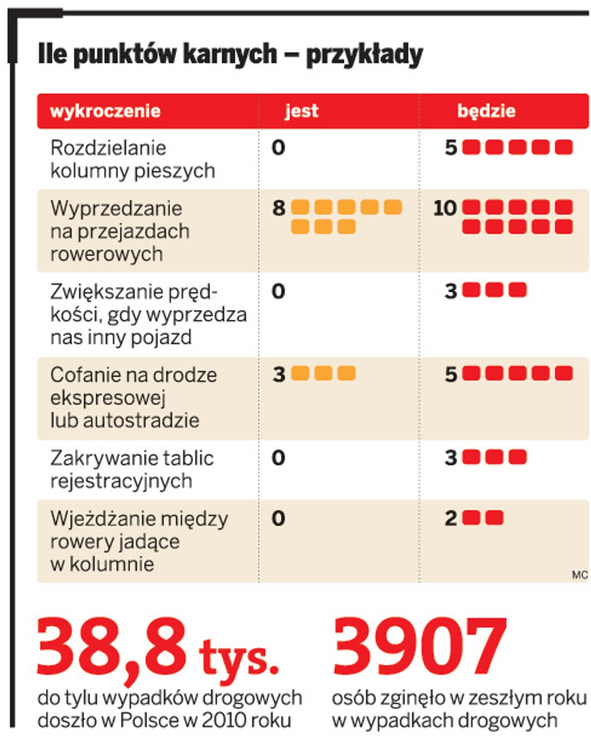 Ile punktów karnych – przykłady