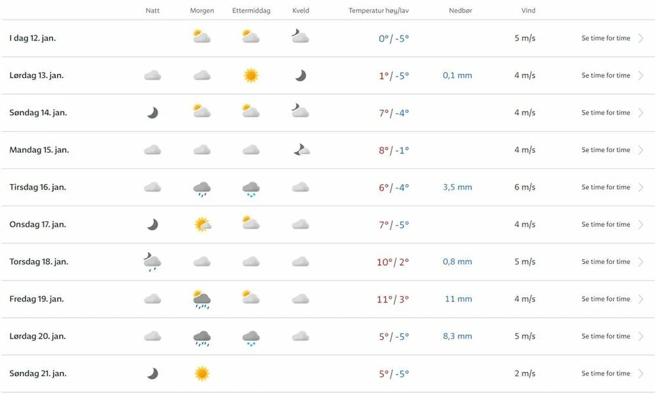 Norveška vremenska prognoza za Srbiju naredne nedelje