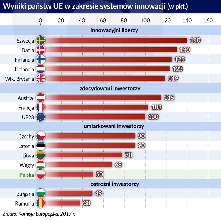 Innowacje systemy świat (graf. Obserwator Finansowy)