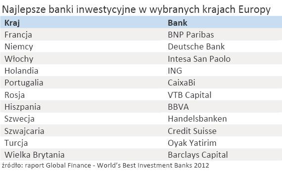Najlepsze banki inwestycyjne w wybranych krajach Europy