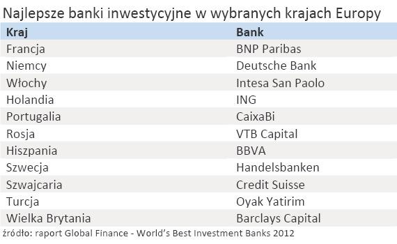 Najlepsze banki inwestycyjne w wybranych krajach Europy