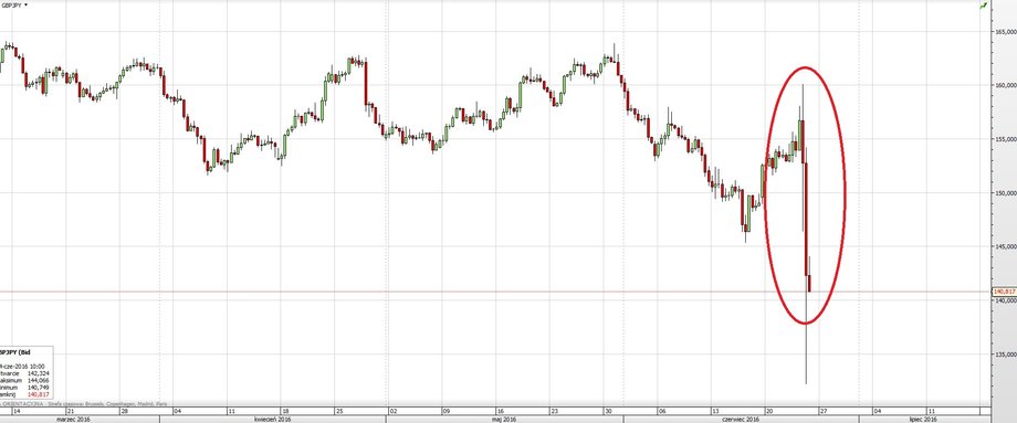 Kurs GBP/YPY - największy spadek 24 czerwca oznaczony na czerwono