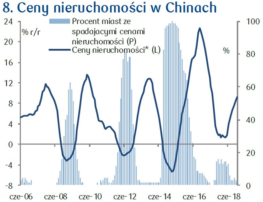 Ceny nieruchomości w Chinach