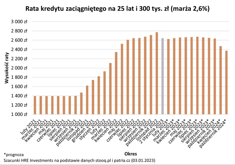 Rata kredytu zaciągniętego na 25 lat i 300 tys. zł (marża 2,6%)