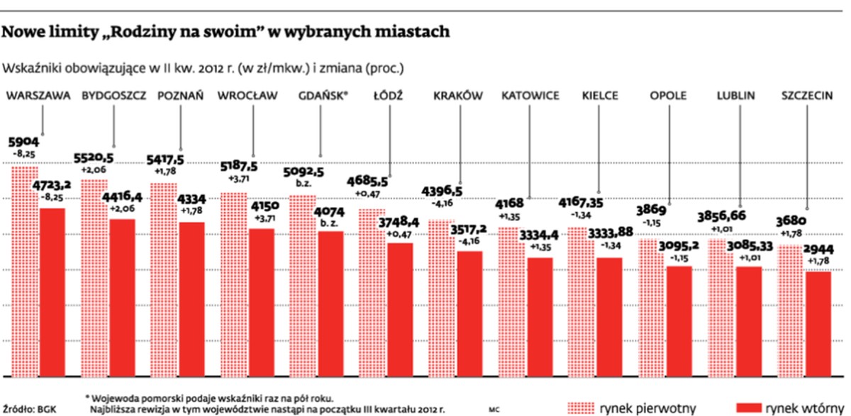 Nowe limity „Rodzina na swoim” w wybranych miastach