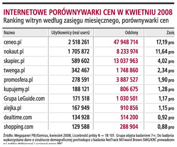 Internetowe porównywarki cen w kwietniu 2008