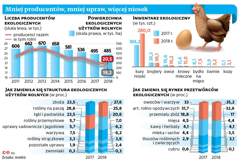 Przed laty rolnicy uwierzyli, że mogą zarobić więcej, przechodząc na ekologiczne uprawy