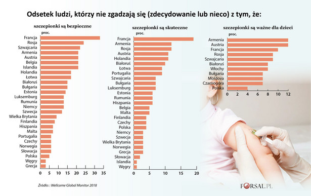 Odsetek osób, którzy nie wierzą w szczepionki