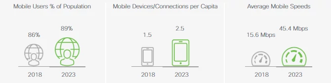 Użytkownicy, urządzenia na jednego mieszkańca oraz średnia prędkość mobilnego internetu w Polsce w latach 2018 i 2023