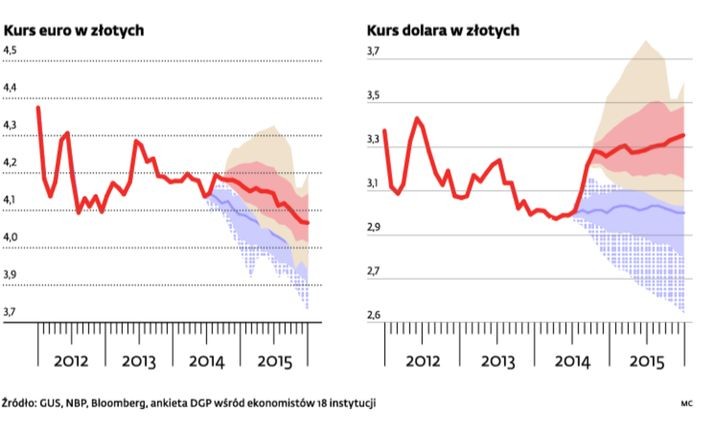 Prognozy kursu euro i dolara