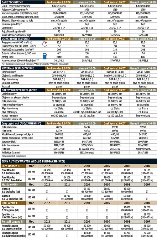 Używane kombi z dieslem dla rodziny: Ford Mondeo kontra Mazda 6, Opel Vectra i Renault Laguna