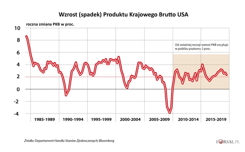 O co nie trzeba się martwić? Wydaje się, że mimo kłopotów wynikających z wojny handlowej i polityki prezydenta Trumpa, gospodarka Stanów Zjednoczonych zdoła się obronić. Model stworzony przez Bloomberg Economics pokazuje, że ocena ryzyka recesji w USA w przyszłym roku jest na poziomie zaledwie 25 proc., a jeśli największa gospodarka świata zdoła obronić się przed recesją, powinno to też pomóc zrównoważyć problemy gospodarcze w innych częściach świata. <br>
Jest też nadzieja, że tak zwana „prędkość przeciągnięcia”, przy której recesja staje się prawie gwarantowana, jest niższa niż kiedyś, co oznacza, że gospodarka USA może rosnąć w tempie około 1,5 proc. Stany Zjednoczone są również bardziej zamknięte niż inne gospodarki, co oznacza, że powinny być w stanie kontynuować ekspansję, nawet jeśli globalny handel ucierpi.