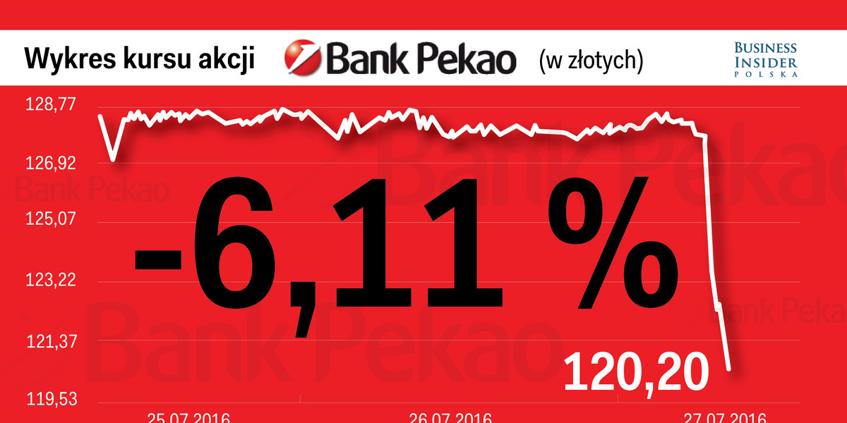 Akcje Pekao spadają po tym, jak Bloomberg napisał o rzekomej chęci wyjścia UniCredit z Polski
