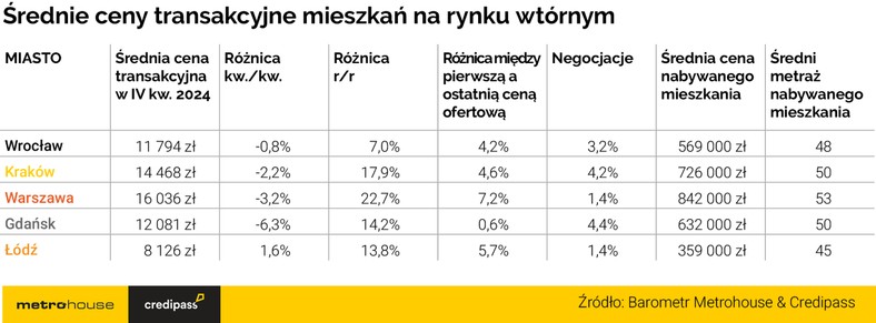 Średnie ceny transakcyjne na rynku wtórnym w IV kw. 2024 roku wg. Barometru Metrohouse i Credipass