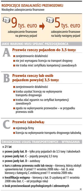 Odpowiednia kategoria prawa jazdy to za mało, by otworzyć firmę transportową